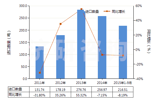 2011-2015年9月中國酒石酸(HS29181200)進口量及增速統(tǒng)計
